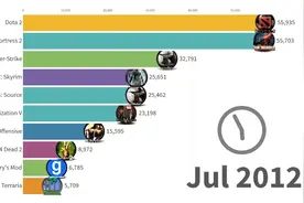 Steam最流行游戏排行榜-PUBG的崛起史（2012-2019）视频封面