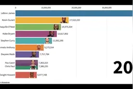 过去十年NBA球星推特粉丝数Top10！看看是谁人气最高？视频封面