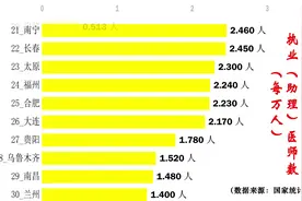 你的家乡有多少医生？现在全部集结武汉！国内主要城市医师数排行视频封面