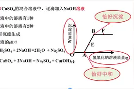 初中化学，酸碱盐混合反应——理清先后顺序解决沉淀图像视频封面
