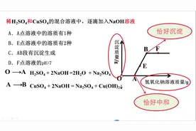 初中化学，酸碱盐混合反应——理清先后顺序解决沉淀图像视频封面
