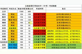 云南省中考新政已出，但现行制度仍将影响百万初中学生的未来视频封面