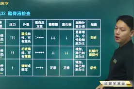 脑脊液检查：化脓性脑膜炎、结核性脑膜炎、病毒性脑膜炎的区别视频封面