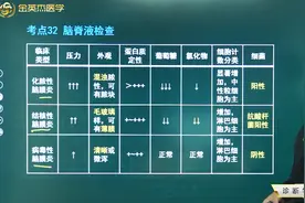脑脊液检查：化脓性脑膜炎、结核性脑膜炎、病毒性脑膜炎的区别视频封面