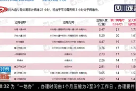 成都“堵王”路段出炉，前五名均在城南，司机出行提前做好规划视频封面