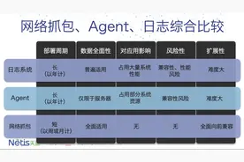 网络抓包、agent、日志，三大性能监控流派有何不同？视频封面