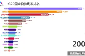 动态排名：50年间G20国家贷款利率变化，个别国家变化幅度很大视频封面