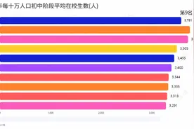 每十万人口初中阶段平均在校生数,第一名居然是贵州。视频封面
