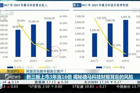 新三板上市3年涨16倍揭秘德马科技财报背后的风险丨IPO观察视频封面