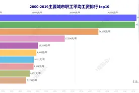 近20年国内主要城市职工平均工资 看你所在的城市工资排第几视频封面