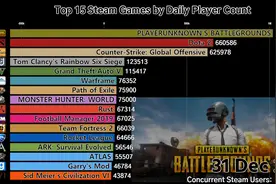 Steam游戏日活排名
