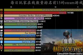 15-19年steam游戏玩家每日在线量排行榜，你喜欢的游戏是否上榜？