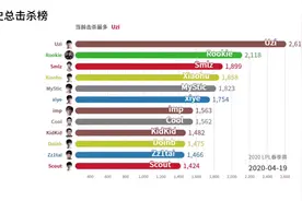 LPL八年历史总击杀榜（致敬那些为LPL奋斗过的人）视频封面