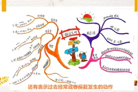 思维导图：小学生英语语法大全，4张导图8分钟让孩子英语快速逆袭视频封面