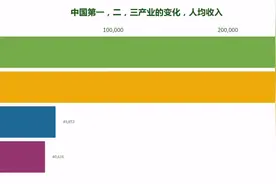 中国从2012到2019年第一，二，三产业占比，人均收入你占多少视频封面