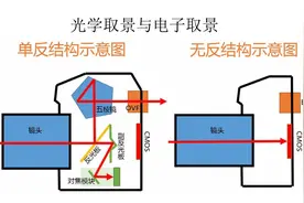 摄影教程：光学取景器是什么，相机这种取景器好不好，有什么缺点视频封面