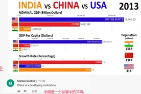 中美印三国GDP大比拼，印度网友自信爆棚，自诩是世界第一视频封面