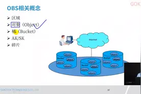 云服务概念普及（三）：存储服务视频封面