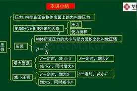 人教版八年级物理下册重点知识之《压强》