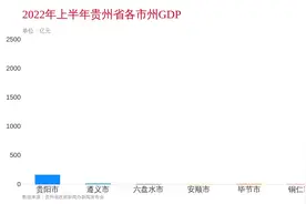 9830.44亿元！上半年贵州省各市州GDP公布图片