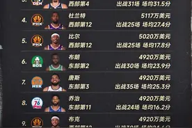 NBA 24-25赛季球员年薪排行榜 库里第一 太阳三巨头薪资高达1亿5000万美元
#nba年薪排行 #库里 #太阳三巨头 #nba实时播报 #内容启发搜索视频封面