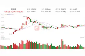 同花顺(300033)5月13日走势分析图片